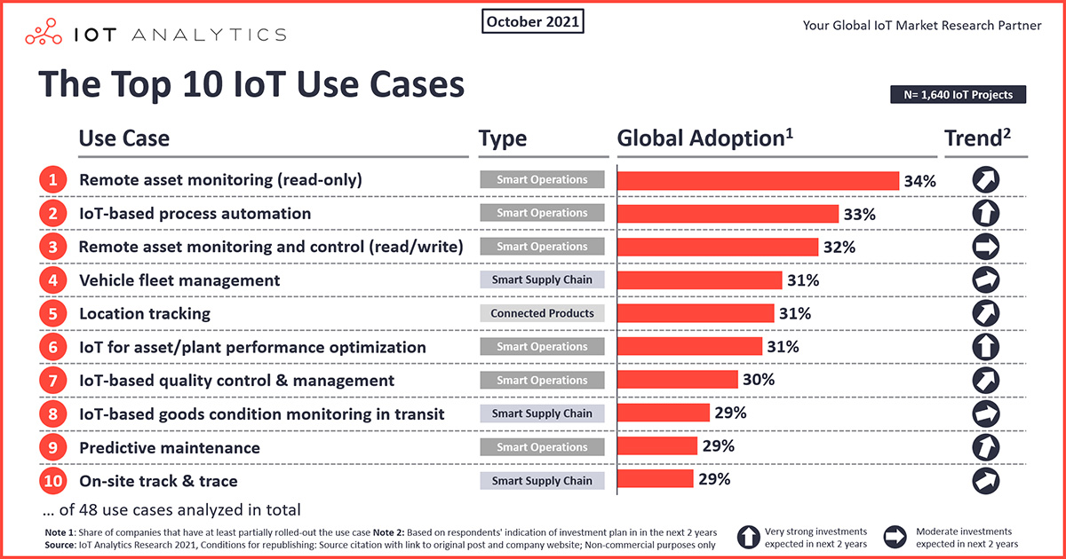 IoT Analytics chart: the top 10 IoT use cases