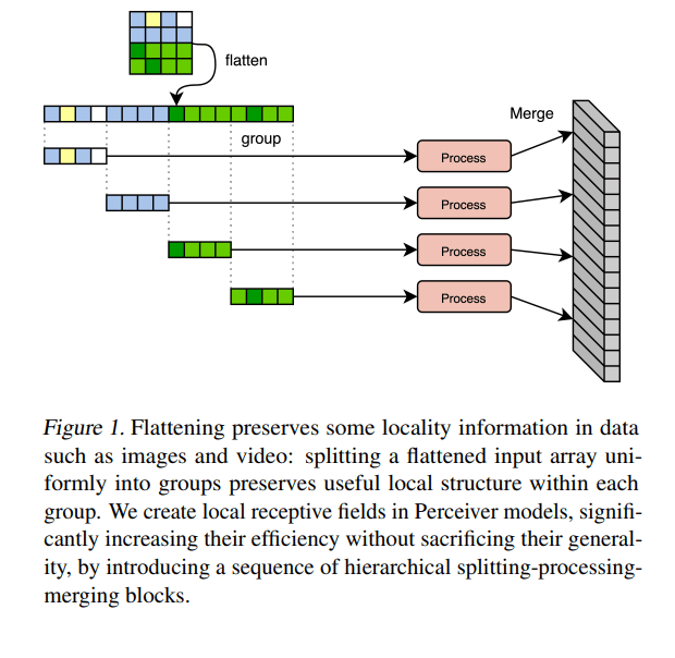 DeepMind’s Upgraded Hierarchical Perceiver Is Faster, Scales to Larger Data Without Preprocessing, and Delivers Higher Resolution and Accuracy