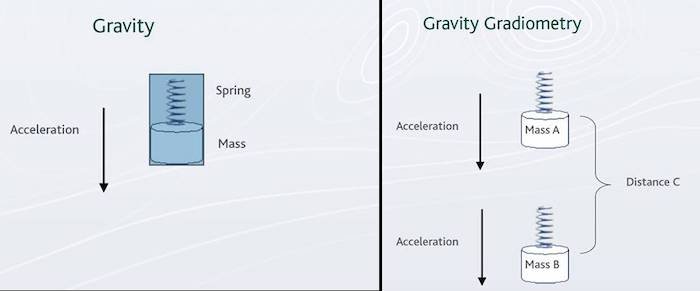 Researchers Break Below the Earth’s Surface with Quantum Gravity Gradiometer