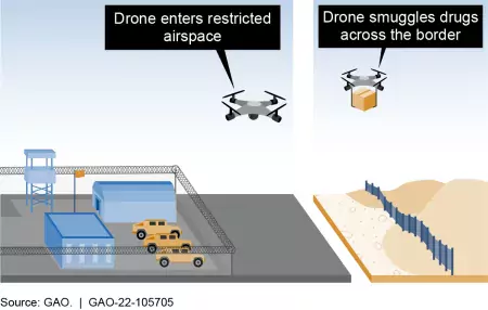 Counter-Drone Technologies Could Enhance Safety and Security, but May Have Unintended Effects