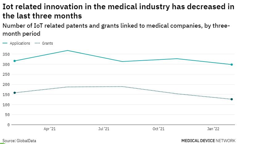 Internet of things innovation among medical industry companies has dropped off in the last year