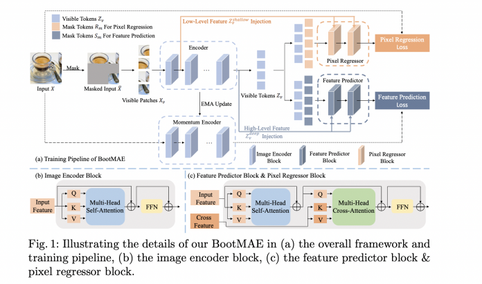 Researchers From China Propose A New Machine Learning Framework Called BootMAE (Bootstrapped Masked Autoencoders) For Vision BERT Pretraining