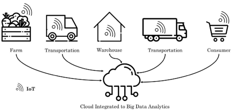 How IoT Can Transform Supply Chain Management You are here: